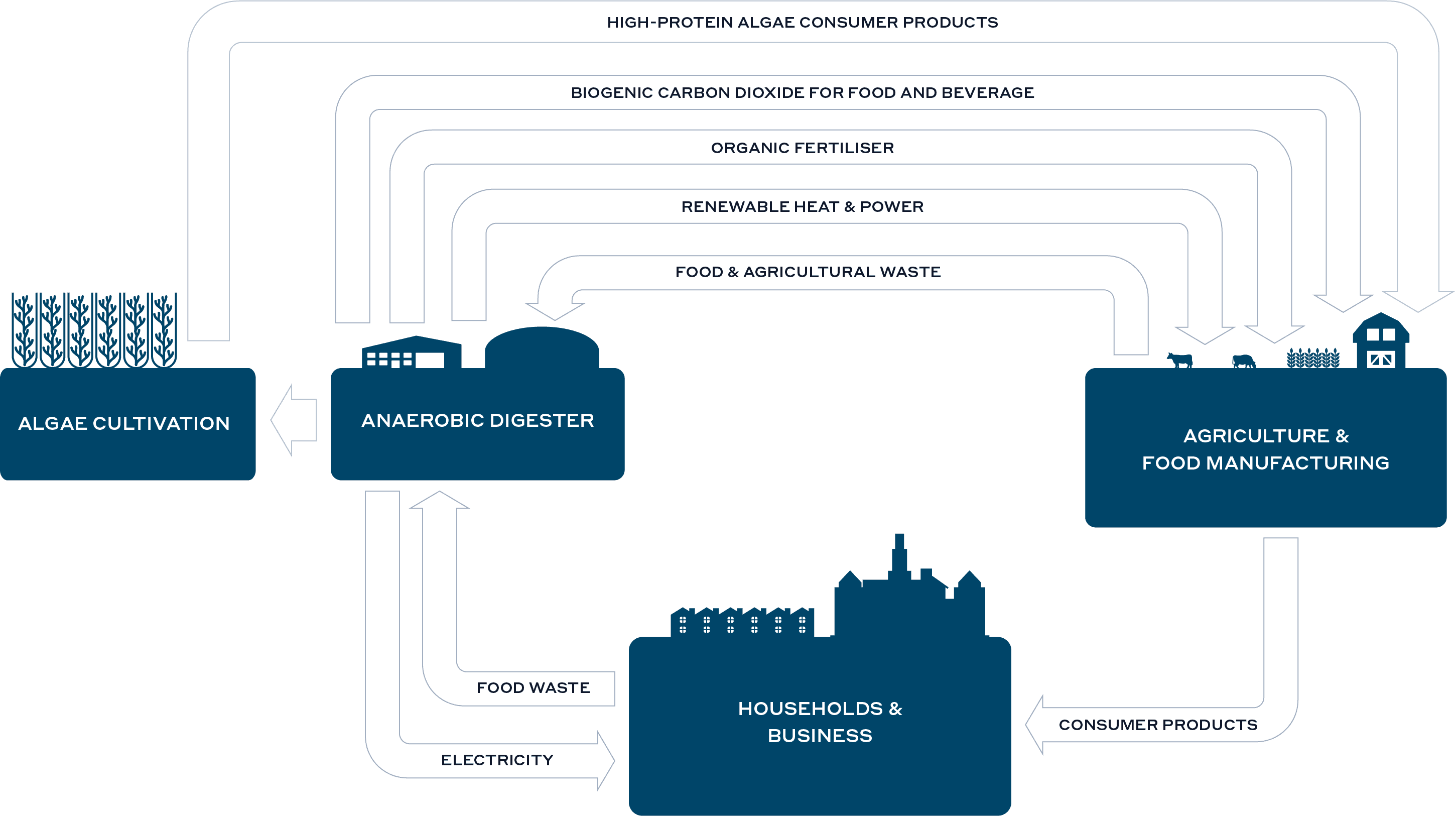 Process diagram